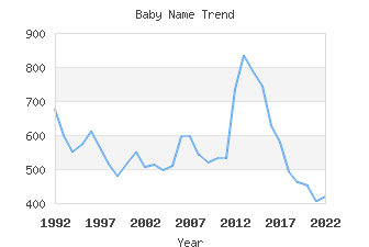 Baby Name Popularity