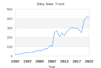 Baby Name Popularity