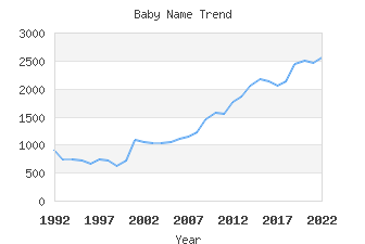 Baby Name Popularity