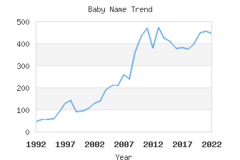 Baby Name Popularity