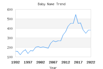 Baby Name Popularity