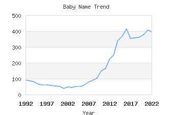 Baby Name Popularity