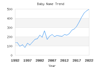 Baby Name Popularity