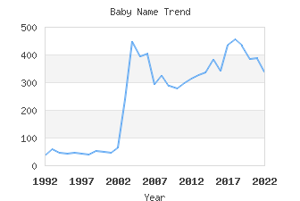 Baby Name Popularity