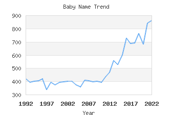 Baby Name Popularity