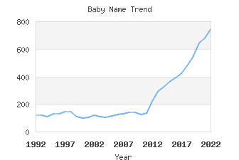 Baby Name Popularity