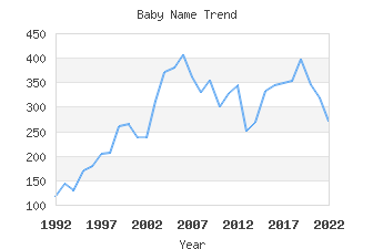 Baby Name Popularity