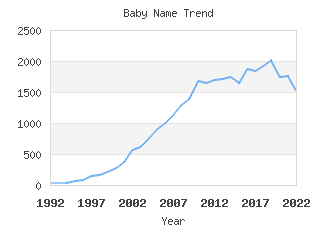 Baby Name Popularity