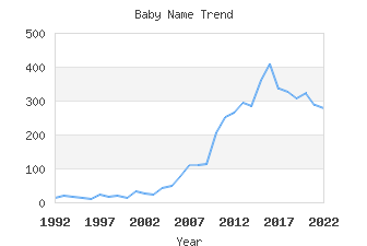 Baby Name Popularity