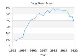 Baby Name Popularity