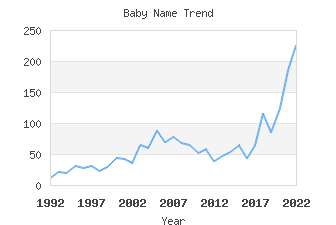 Baby Name Popularity