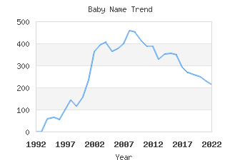 Baby Name Popularity