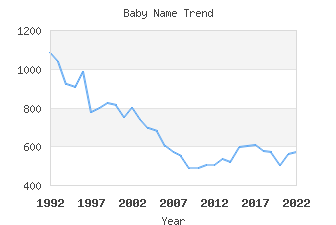 Baby Name Popularity