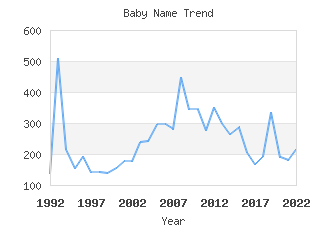 Baby Name Popularity