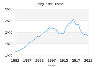 Baby Name Popularity