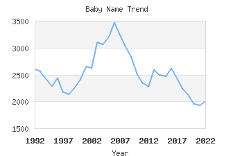 Baby Name Popularity