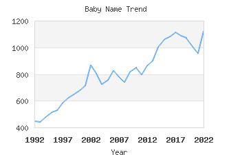 Baby Name Popularity