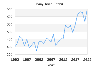 Baby Name Popularity