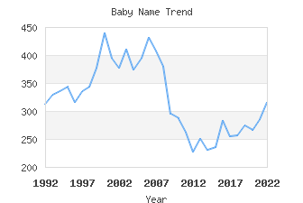 Baby Name Popularity