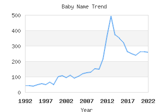 Baby Name Popularity