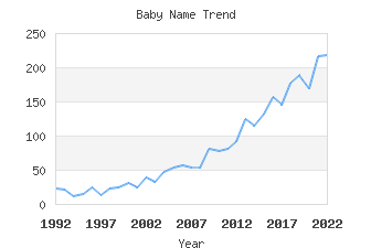 Baby Name Popularity