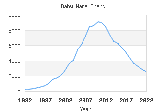 Baby Name Popularity