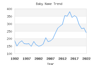 Baby Name Popularity