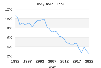 Baby Name Popularity