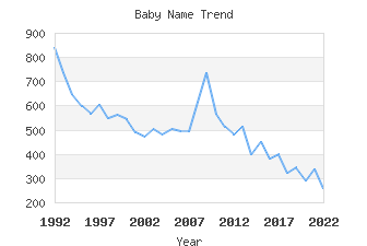 Baby Name Popularity