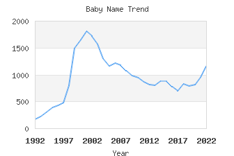 Baby Name Popularity