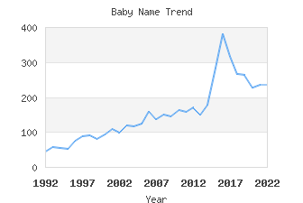 Baby Name Popularity