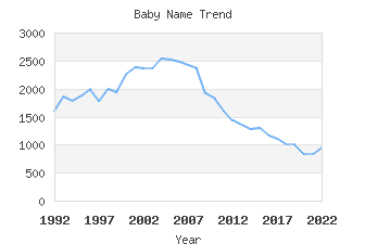 Baby Name Popularity