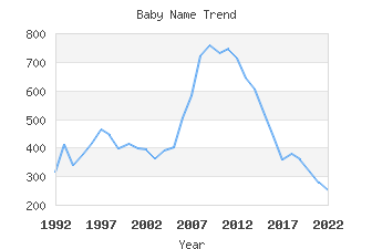 Baby Name Popularity