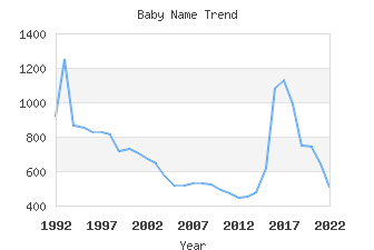 Baby Name Popularity