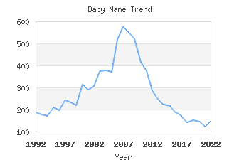 Baby Name Popularity