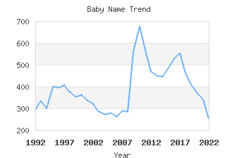 Baby Name Popularity