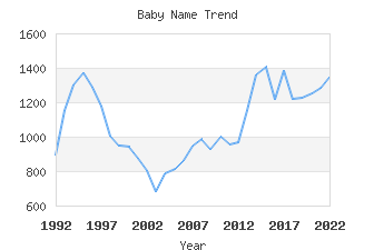 Baby Name Popularity