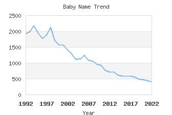 Baby Name Popularity