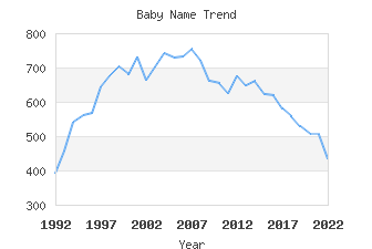 Baby Name Popularity