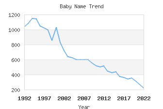 Baby Name Popularity