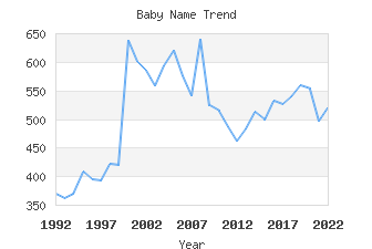 Baby Name Popularity