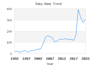 Baby Name Popularity