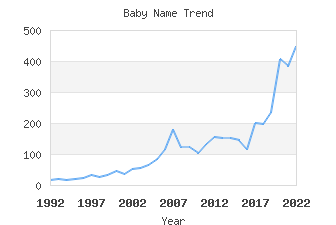 Baby Name Popularity