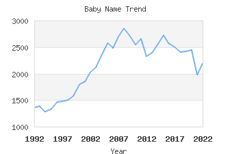 Baby Name Popularity