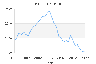 Baby Name Popularity