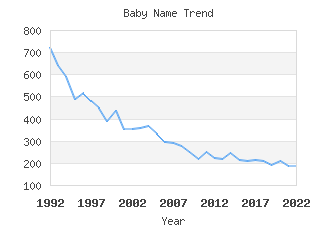 Baby Name Popularity