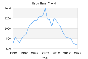 Baby Name Popularity