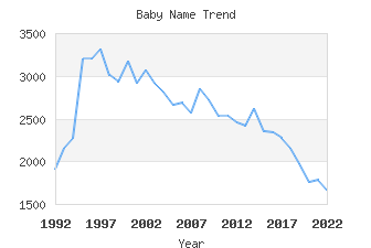 Baby Name Popularity