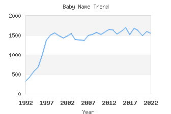 Baby Name Popularity