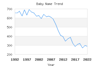 Baby Name Popularity